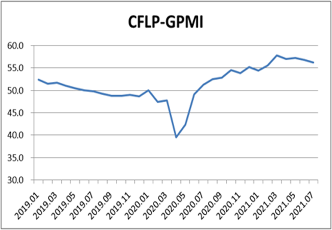 7月全球制造業(yè)PMI降至56.3% 連續2個(gè)月環(huán)比回落